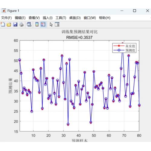 基于SVM支持向量机的数据回归预测（libsvm）